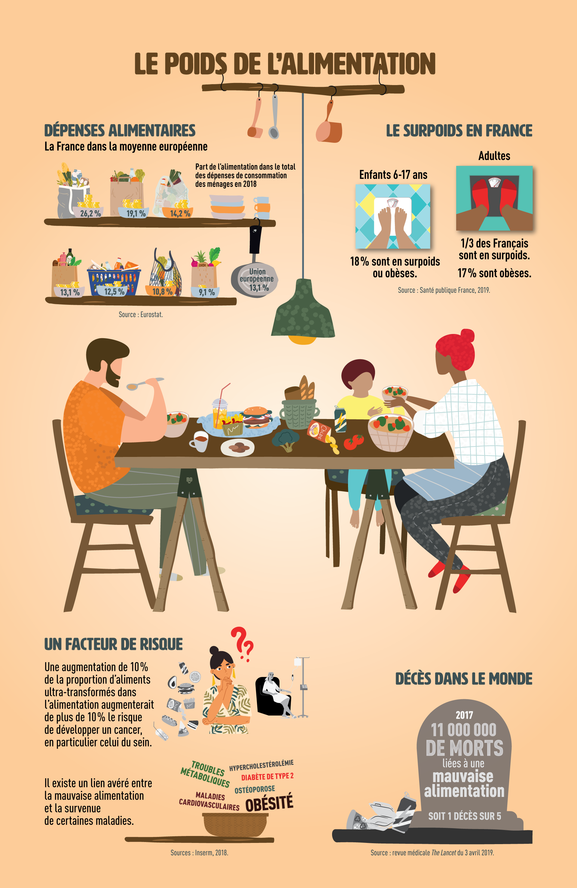 Infographics Food and Obesity