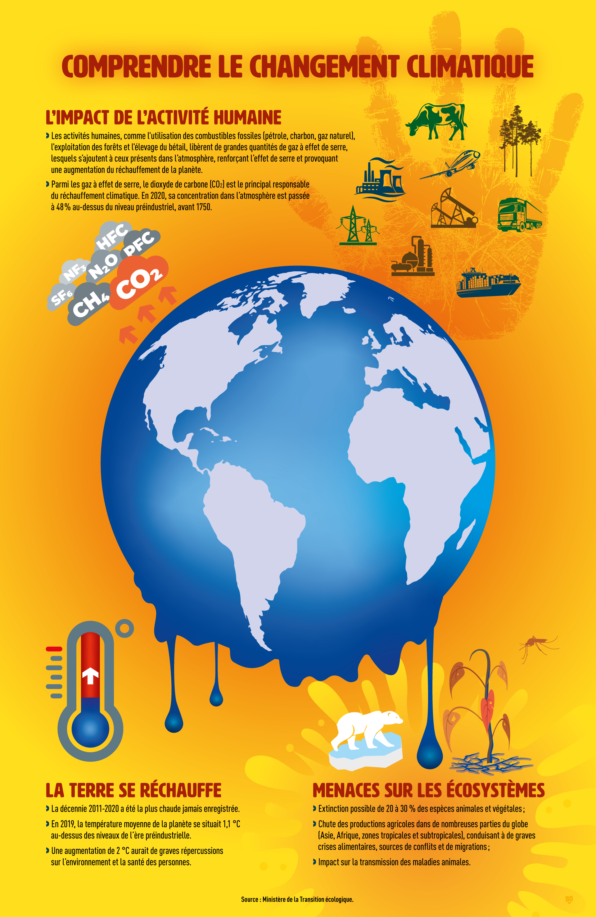 Infographics Climate Change